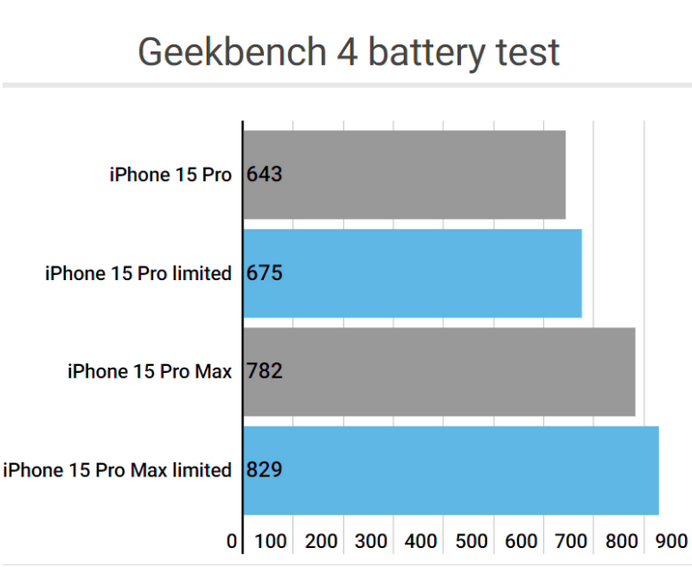 志仲镇apple维修站iPhone15Pro的ProMotion高刷功能耗电吗