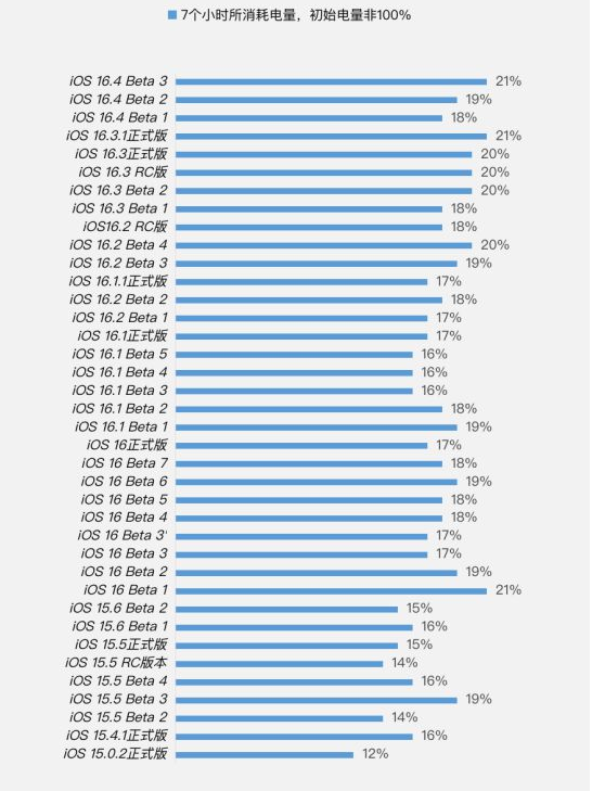 志仲镇苹果手机维修分享iOS 16.4 Beta 3续航跑分等测试结果汇总 