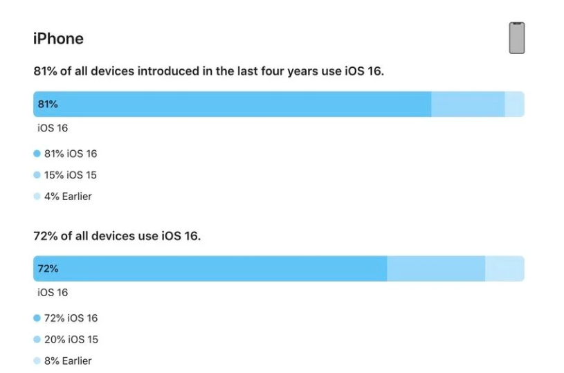 志仲镇苹果手机维修分享iOS 16 / iPadOS 16 安装率 