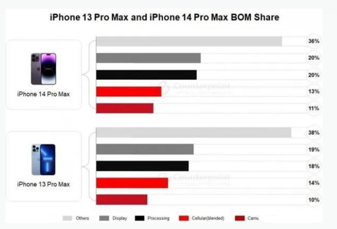 志仲镇苹果手机维修分享iPhone 14 Pro的成本和利润 