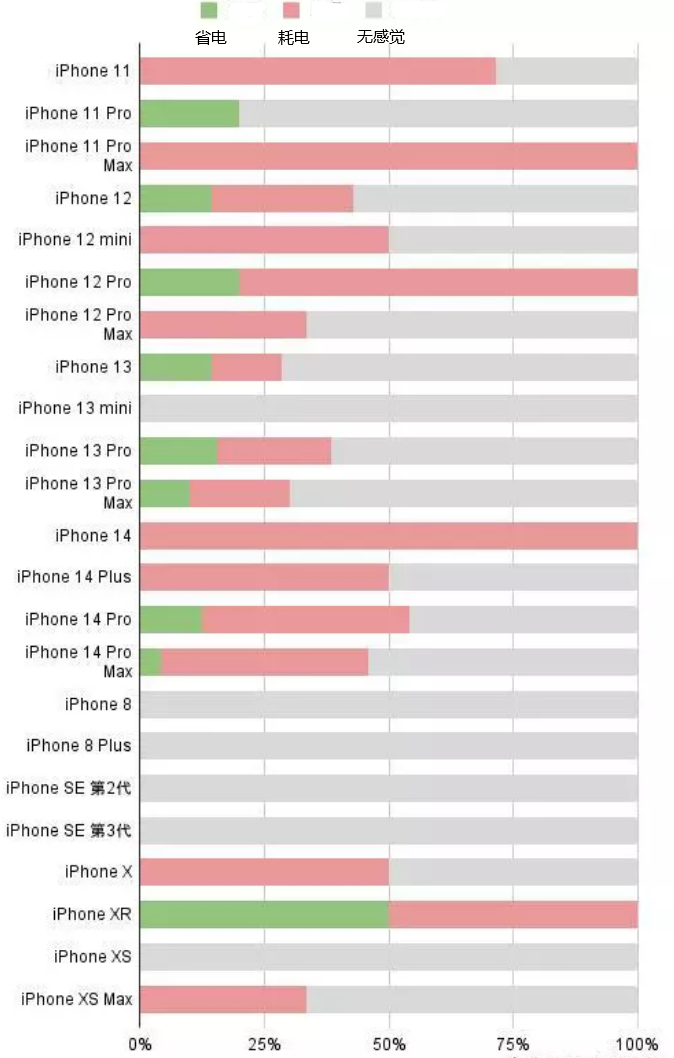 志仲镇苹果手机维修分享iOS16.2太耗电怎么办？iOS16.2续航不好可以降级吗？ 