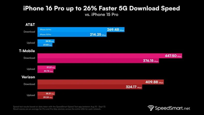 志仲镇苹果手机维修分享iPhone 16 Pro 系列的 5G 速度 