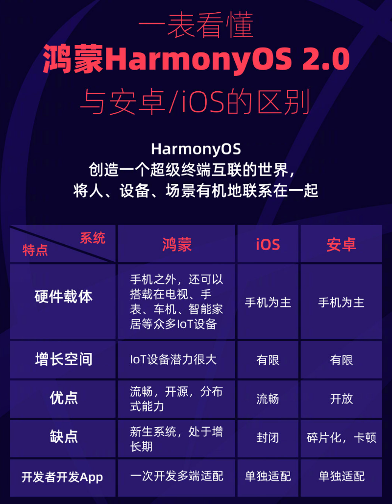志仲镇苹果手机维修分享华为鸿蒙 OS 与安卓以及 iOS 都有什么区别 